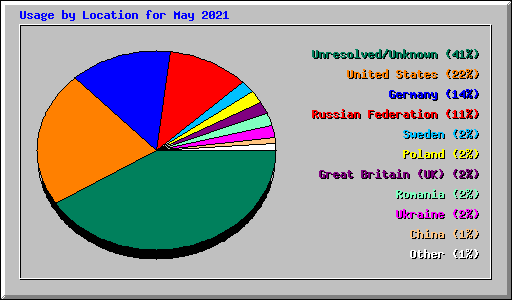 Usage by Location for May 2021