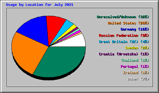 Usage by Location for July 2021