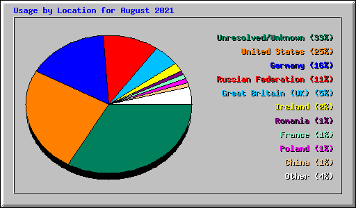 Usage by Location for August 2021