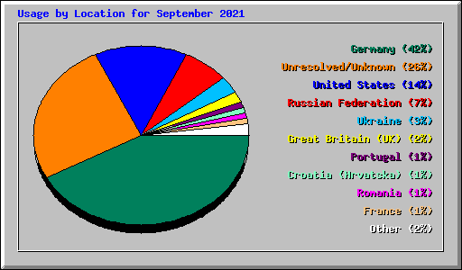 Usage by Location for September 2021