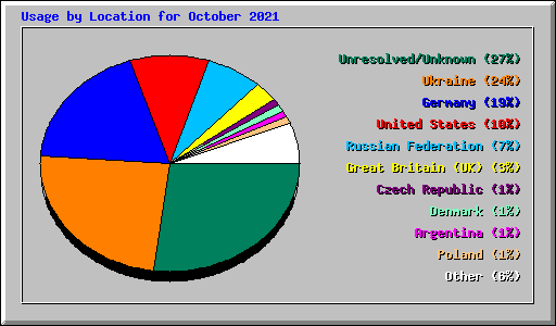 Usage by Location for October 2021