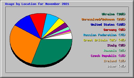 Usage by Location for November 2021