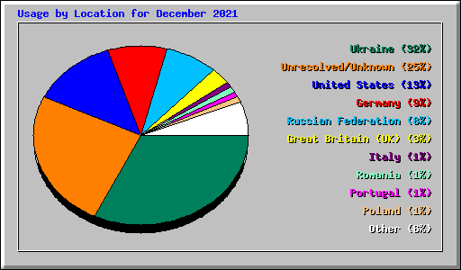 Usage by Location for December 2021