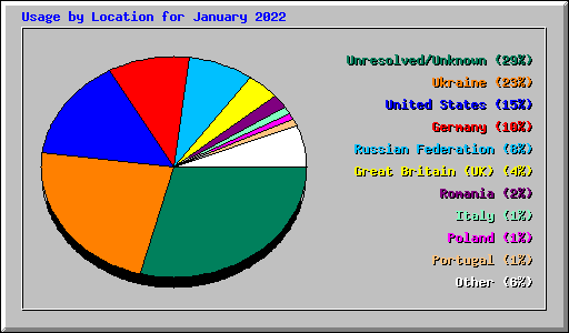 Usage by Location for January 2022