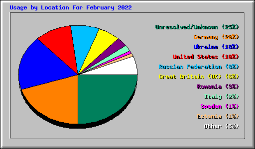 Usage by Location for February 2022