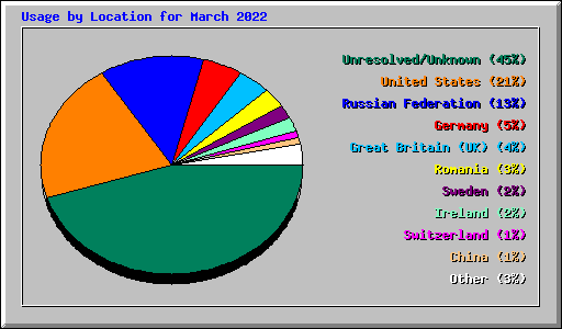 Usage by Location for March 2022