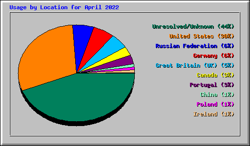 Usage by Location for April 2022