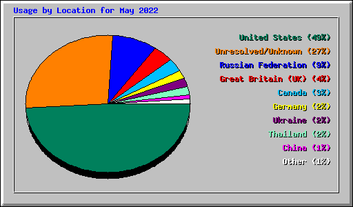 Usage by Location for May 2022