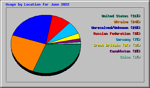 Usage by Location for June 2022