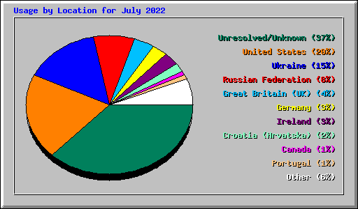 Usage by Location for July 2022