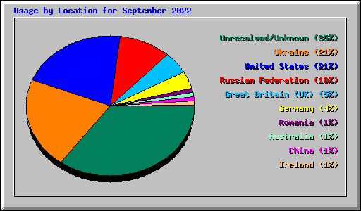 Usage by Location for September 2022