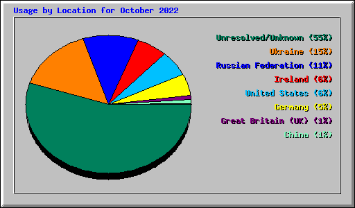 Usage by Location for October 2022