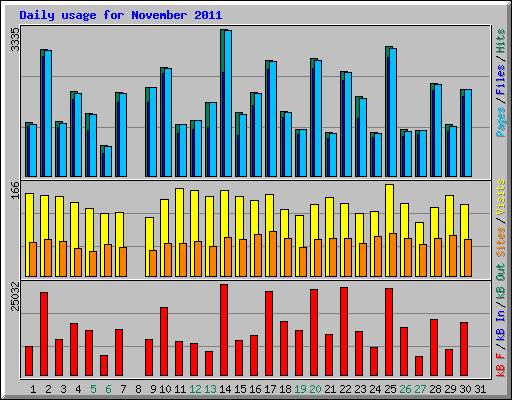 Daily usage for November 2011