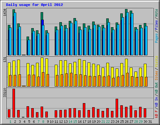 Daily usage for April 2012