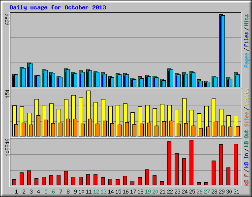 Daily usage for October 2013