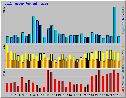 Daily usage for July 2014