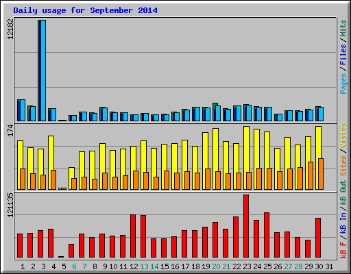 Daily usage for September 2014