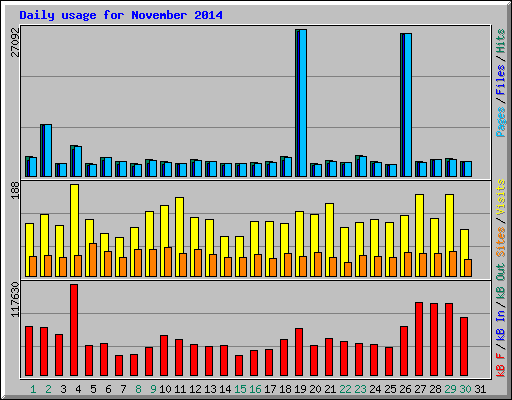 Daily usage for November 2014