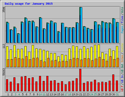 Daily usage for January 2015