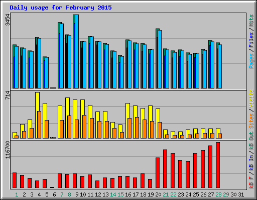 Daily usage for February 2015