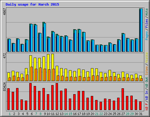 Daily usage for March 2015