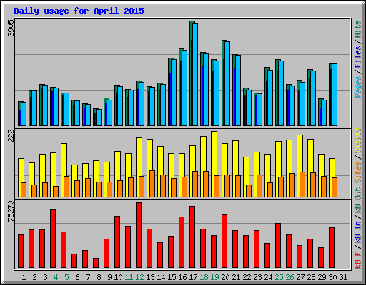 Daily usage for April 2015