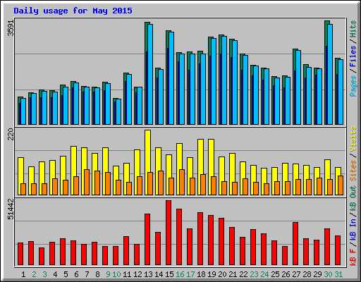 Daily usage for May 2015