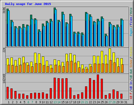 Daily usage for June 2015