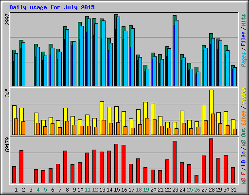 Daily usage for July 2015