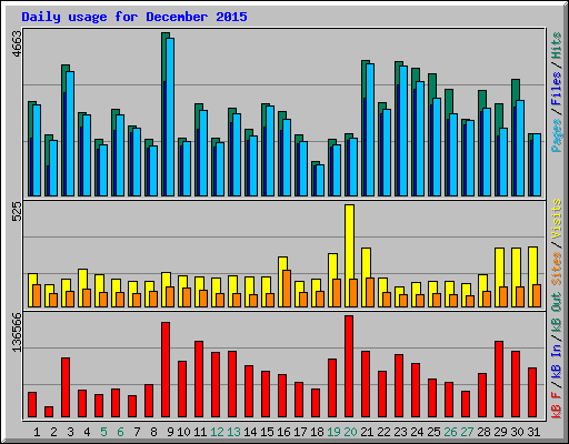 Daily usage for December 2015