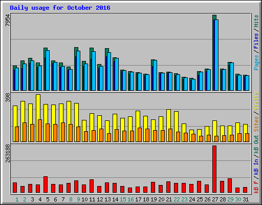 Daily usage for October 2016