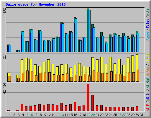 Daily usage for November 2016