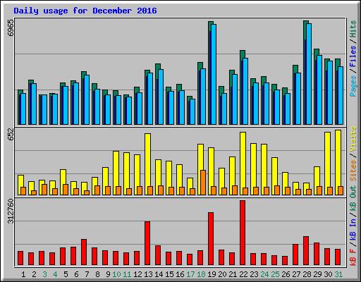 Daily usage for December 2016