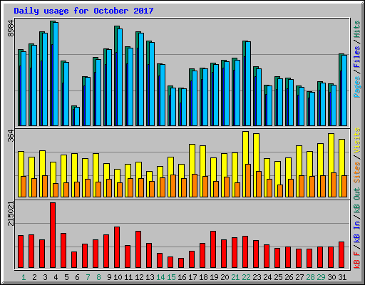 Daily usage for October 2017