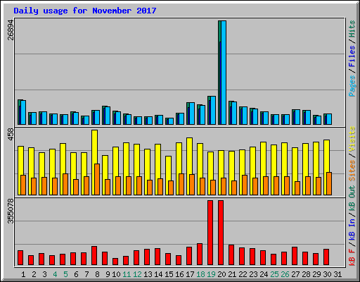 Daily usage for November 2017