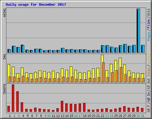 Daily usage for December 2017