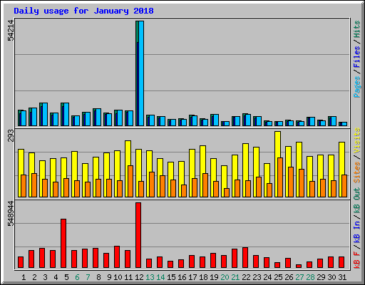 Daily usage for January 2018