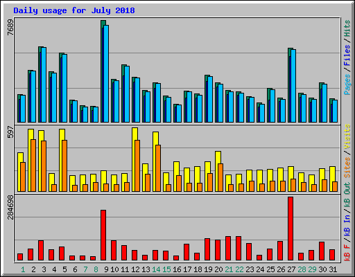 Daily usage for July 2018