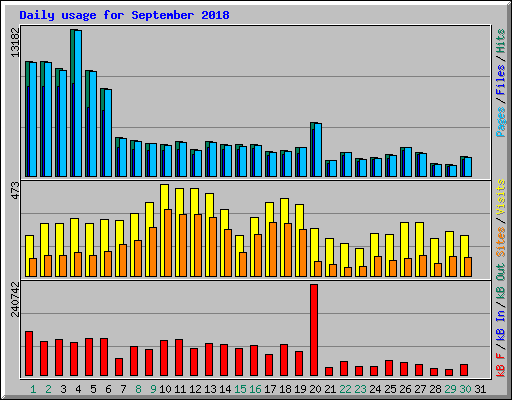 Daily usage for September 2018