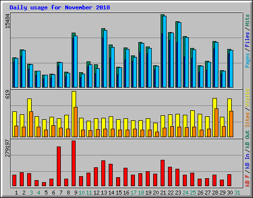 Daily usage for November 2018