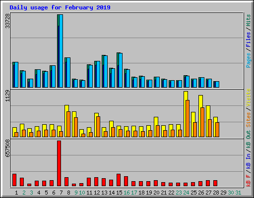 Daily usage for February 2019