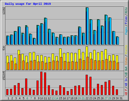 Daily usage for April 2019