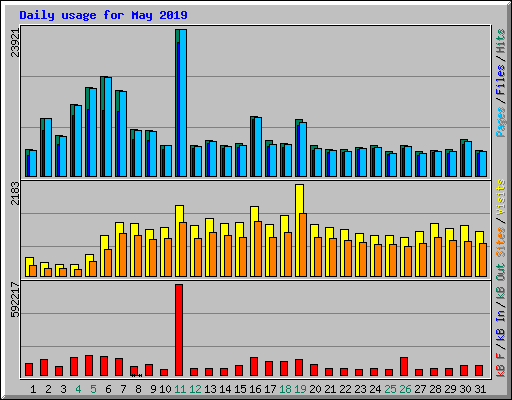 Daily usage for May 2019