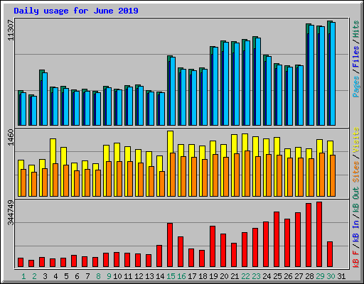 Daily usage for June 2019