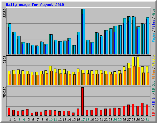 Daily usage for August 2019