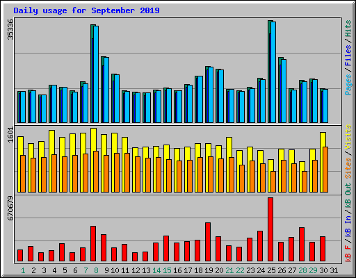 Daily usage for September 2019