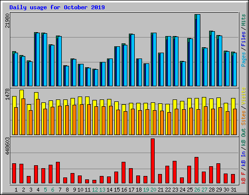 Daily usage for October 2019