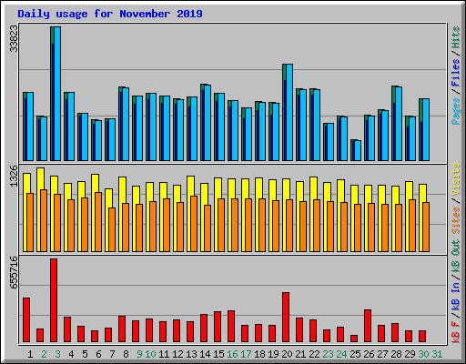 Daily usage for November 2019