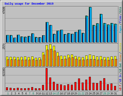 Daily usage for December 2019