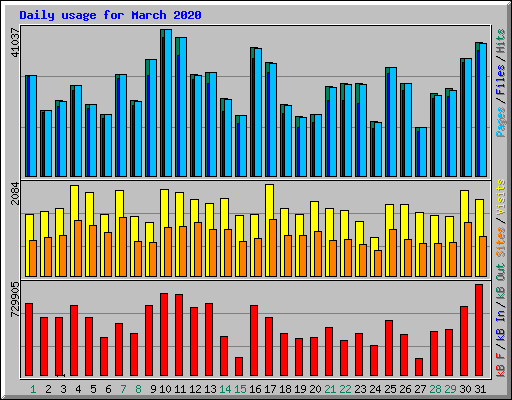 Daily usage for March 2020